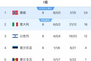 能否一雪前耻？意大利连续3届踢世预赛附加赛，前2届附加赛皆出局