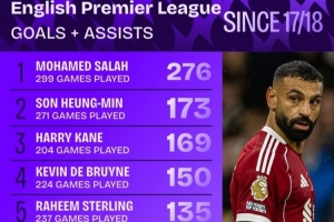 近9年英超参与进球榜：萨拉赫276球断崖领跑，孙、凯、丁丁列前四