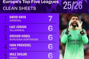 本赛季五大联赛门将零封榜：拉亚7场，裤袜、诺伊尔、桑切斯在列