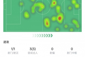 穆勒数据：3次过人+5次抢断，15次对抗成功全场最多，获评7.3分