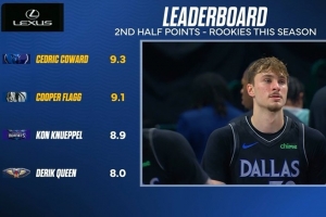 本赛季新秀下半场场均得分榜：科沃德9.3分最多 弗拉格9.1分第2