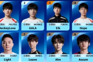LPL全明星正赛投票下路：JackeyLove79万票当选第一 GALA第二