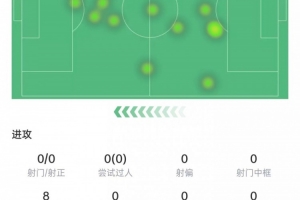 费尔明本场数据：射门、过人、解围、抢断挂零，3次对抗0成功