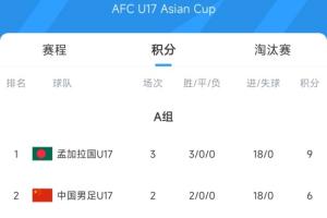 U17亚预赛：孟加拉国5-0斯里兰卡3场18球 先赛登顶+净胜球平国少