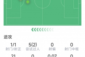 亚马尔本场数据：1次射正，5次过人2次成功，2关键传球，4次抢断