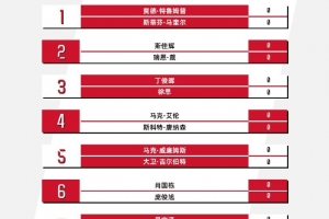 12名中国选手参赛！斯诺克英锦赛：丁俊晖vs徐思、赵心童vs龙泽煌
