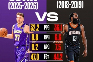 东契奇本季场均35.2分8.8板9.2助 18-19哈登场均36.1分6.6板7.5助