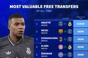 自由转会球员德转身价榜：姆巴佩1.8亿欧居首，梅西8000万欧次席