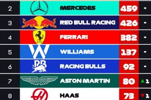 F1车队积分榜：迈凯伦800分、梅赛德斯459分、红牛426分