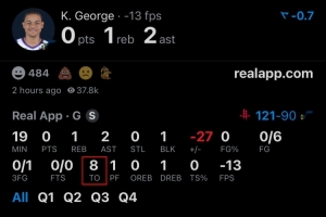 基昂特·乔治单场0分却出现8次失误 NBA历史第二烂！
